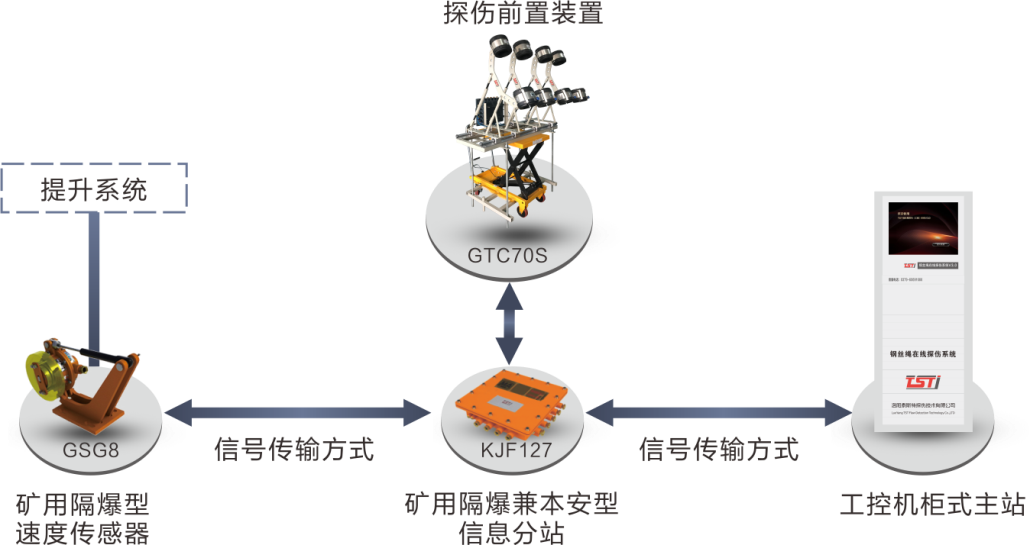 簡析TST鋼絲繩在線實時監(jiān)測系統(tǒng)，看完受益匪淺！
